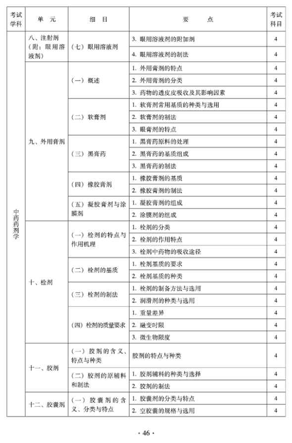 2012年臨床中藥中級專業(yè)技術(shù)資格考試大綱——中藥藥劑學