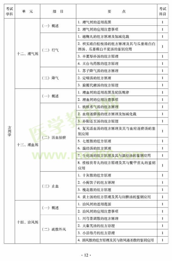 2012年臨床中藥初級師專業(yè)技術資格考試大綱——基礎知識