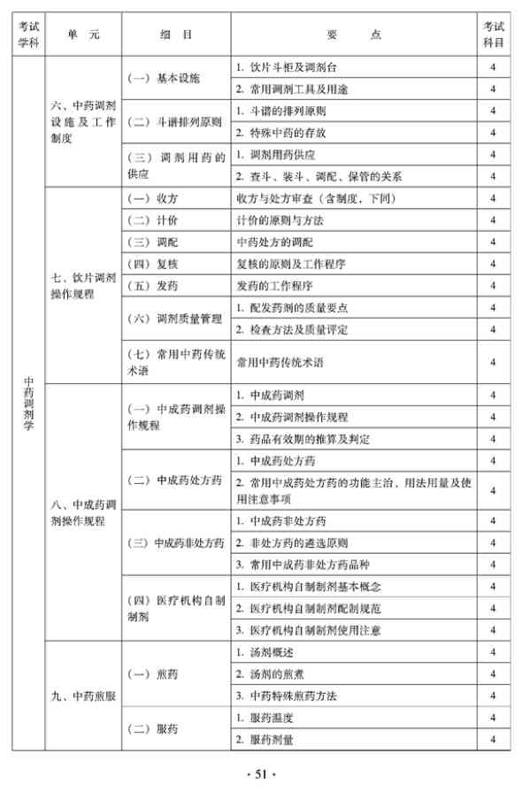 2012年臨床中藥中級專業(yè)技術(shù)資格考試大綱——中藥調(diào)劑學