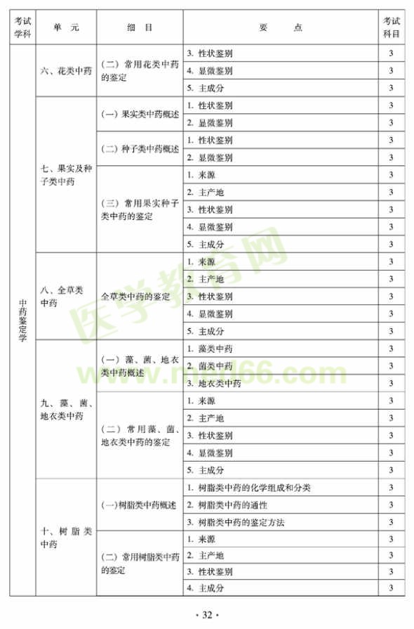 2012年臨床中藥初級師專業(yè)技術(shù)資格考試大綱——專業(yè)知識