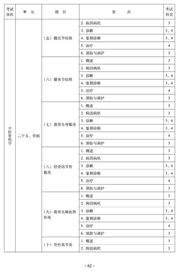 2012年中醫(yī)骨傷科中級專業(yè)技術(shù)資格考試大綱——專業(yè)知識與專業(yè)實踐能力（專業(yè)代碼328）