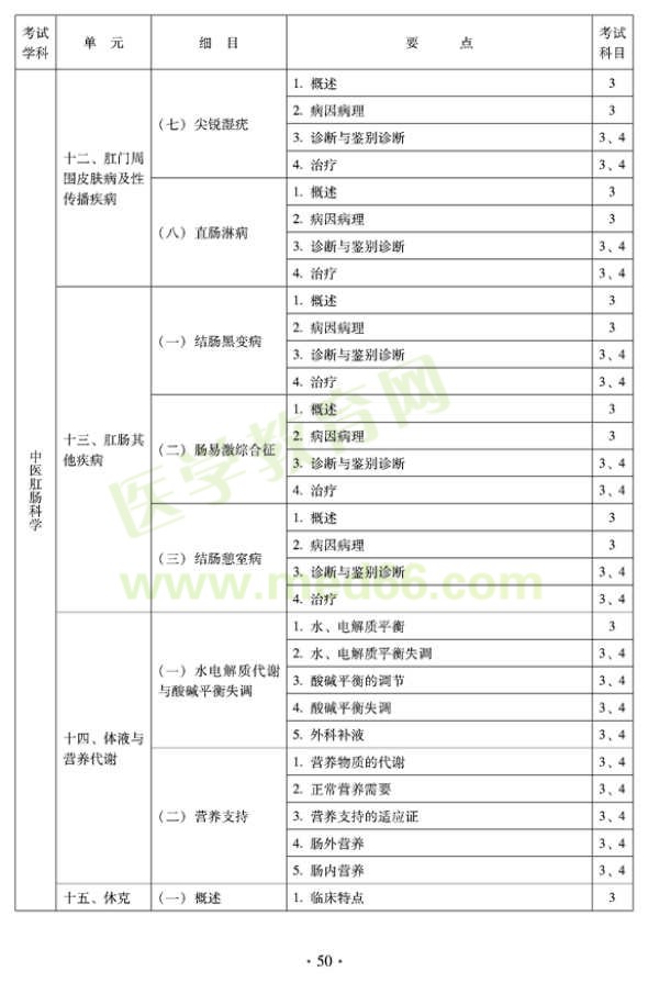 2012年中醫(yī)肛腸科科中級(jí)專業(yè)技術(shù)資格考試大綱——專業(yè)知識(shí)與專業(yè)實(shí)踐能力（專業(yè)代碼327）