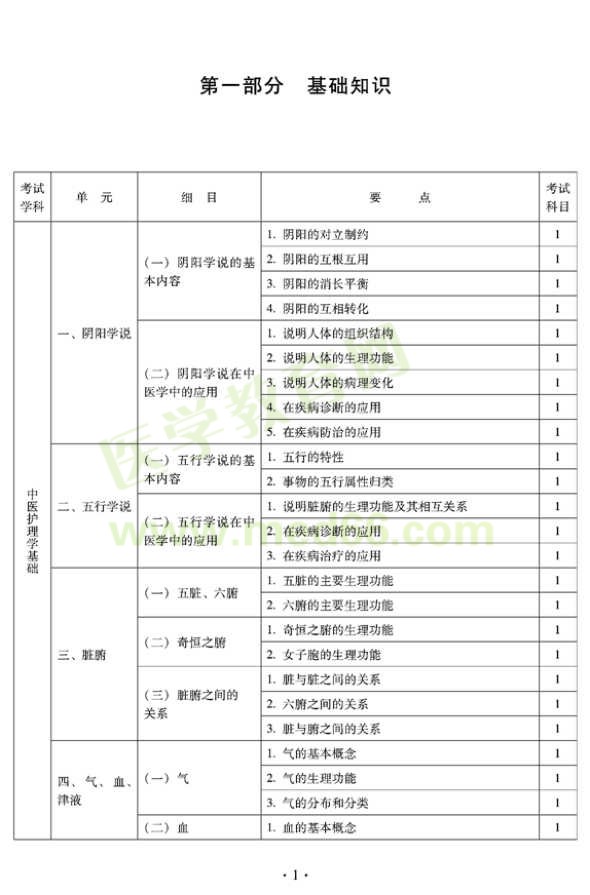 2012年中醫(yī)護(hù)理初級(jí)師專(zhuān)業(yè)技術(shù)資格考試大綱——基礎(chǔ)知識(shí)（專(zhuān)業(yè)代碼204）