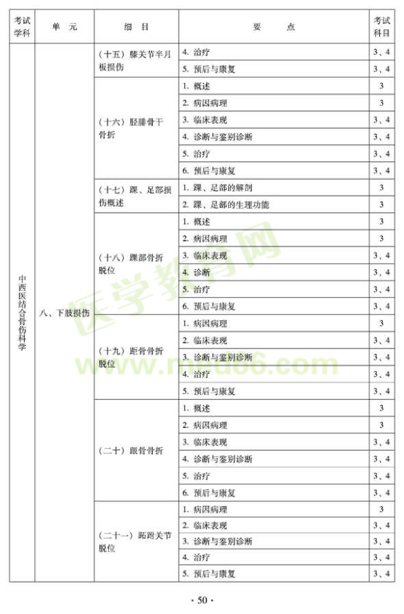 2012年中西醫(yī)結(jié)合骨傷科中級專業(yè)技術(shù)資格考試大綱——專業(yè)知識(shí)與專業(yè)實(shí)踐能力（專業(yè)代碼329）