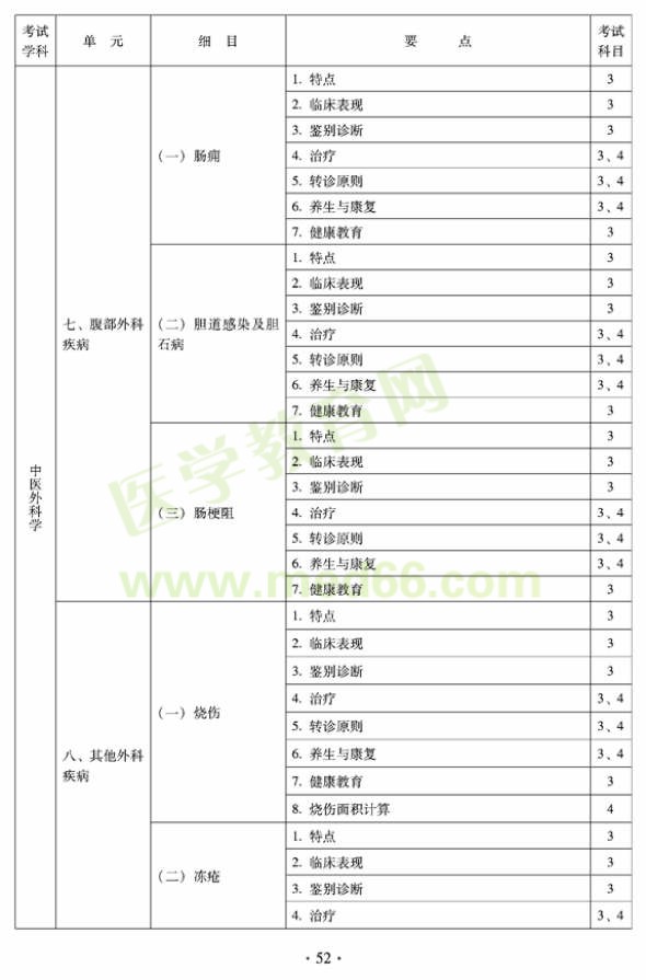 2012年全科醫(yī)學(xué)（中醫(yī)類）全科醫(yī)學(xué)中醫(yī)主治醫(yī)師考試大綱——中醫(yī)外科學(xué)