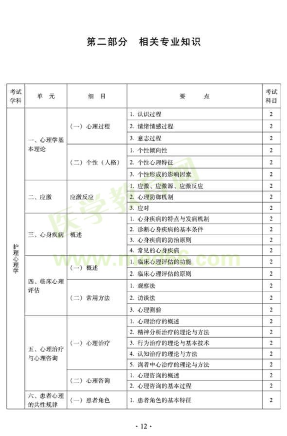 2012年中醫(yī)護(hù)理初級(jí)師專業(yè)技術(shù)資格考試大綱——相關(guān)專業(yè)知識(shí)（專業(yè)代碼204）