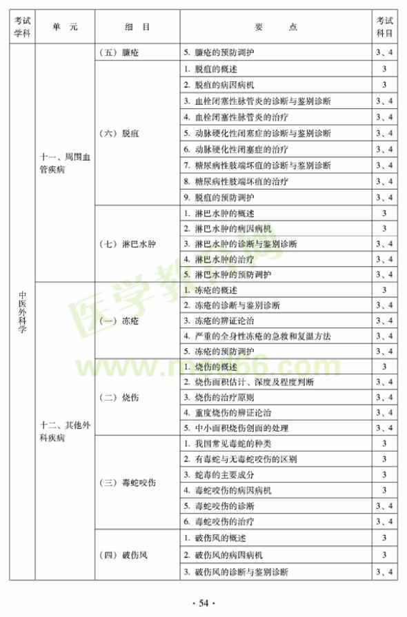 2012年中醫(yī)外科中級考試大綱——專業(yè)知識與專業(yè)實踐能力（專業(yè)代碼325）