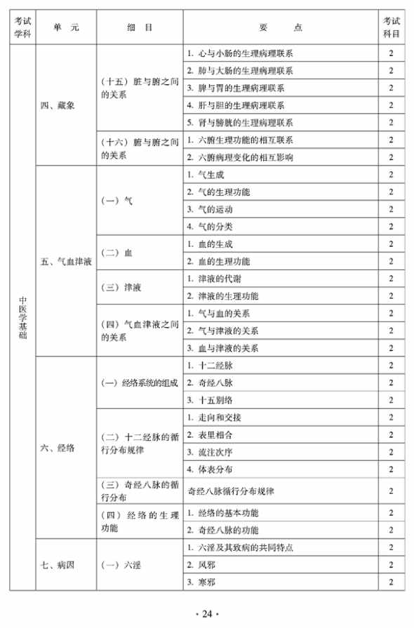 2012年臨床中藥中級專業(yè)技術(shù)資格考試大綱——相關(guān)專業(yè)知識