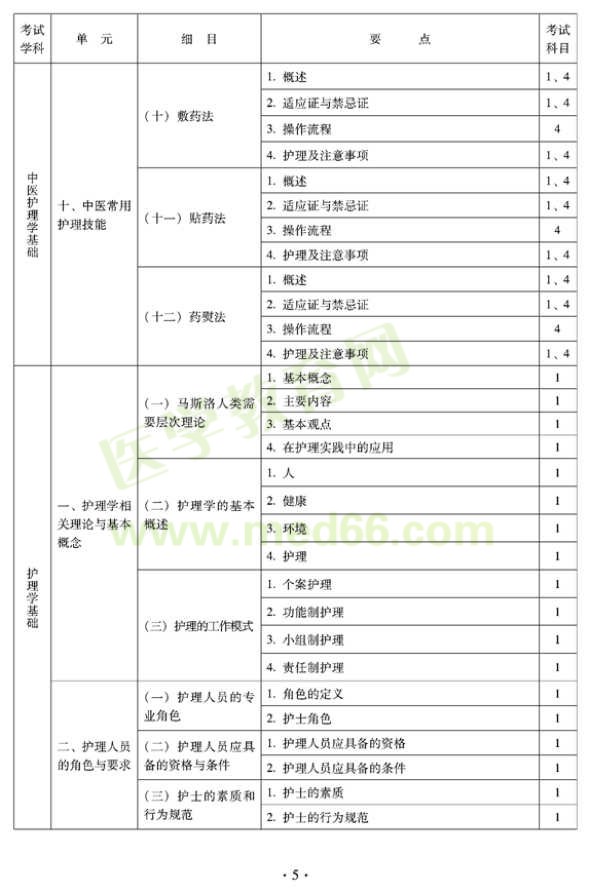 2012年中醫(yī)護(hù)理學(xué)初級(jí)師專(zhuān)業(yè)技術(shù)資格考試大綱——基礎(chǔ)知識(shí)