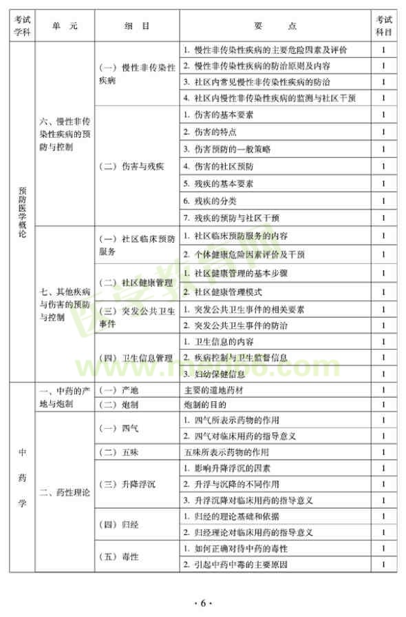 2012年全科醫(yī)學（中醫(yī)類）中級專業(yè)技術(shù)資格考試大綱——中藥學