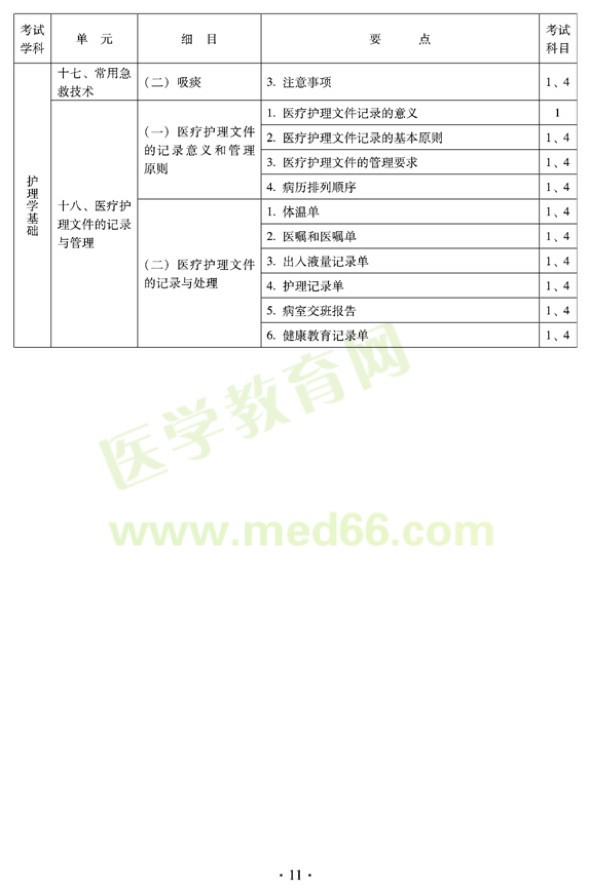 2012年中醫(yī)護(hù)理初級(jí)師專(zhuān)業(yè)技術(shù)資格考試大綱——基礎(chǔ)知識(shí)（專(zhuān)業(yè)代碼204）