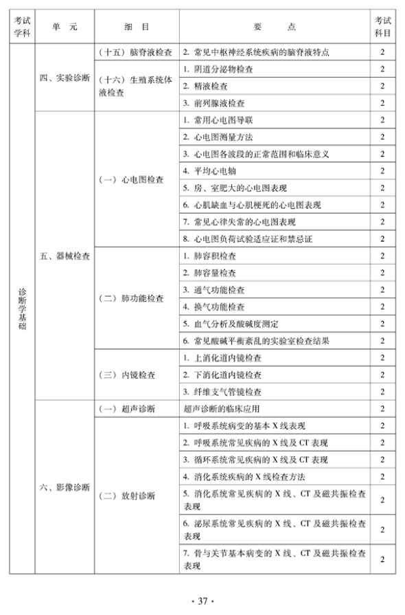 2012年中醫(yī)骨傷科中級(jí)專業(yè)技術(shù)資格考試大綱——相關(guān)專業(yè)知識(shí)（專業(yè)代碼328）