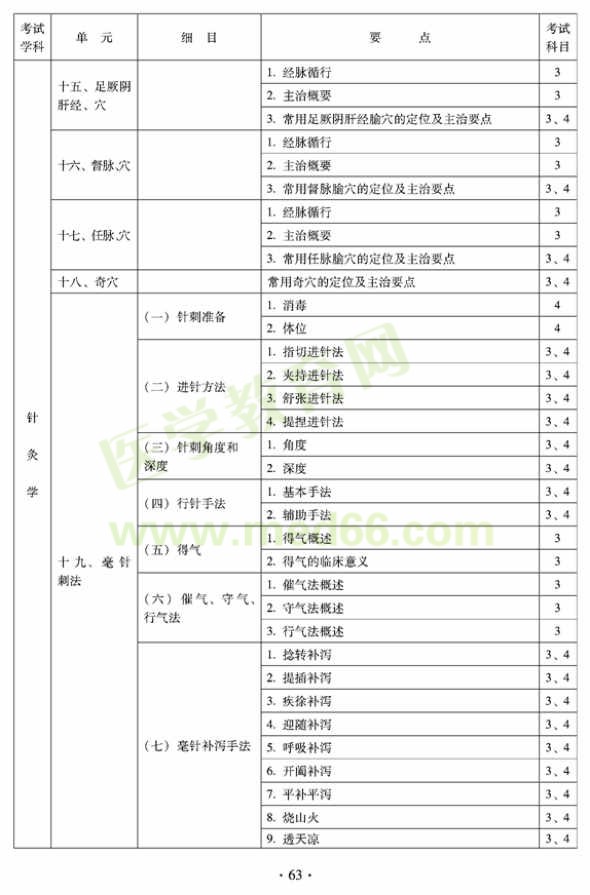 2012年全科醫(yī)學(xué)（中醫(yī)類）全科醫(yī)學(xué)中醫(yī)主治醫(yī)師考試大綱——針灸學(xué)