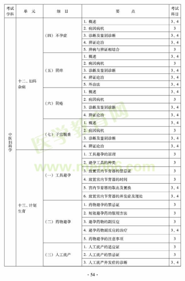 2012年中醫(yī)婦科中級專業(yè)技術(shù)資格考試大綱——專業(yè)知識與專業(yè)實(shí)踐能力（專業(yè)代碼331）