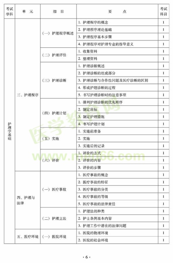 2012年中醫(yī)護(hù)理初級(jí)師專(zhuān)業(yè)技術(shù)資格考試大綱——基礎(chǔ)知識(shí)（專(zhuān)業(yè)代碼204）