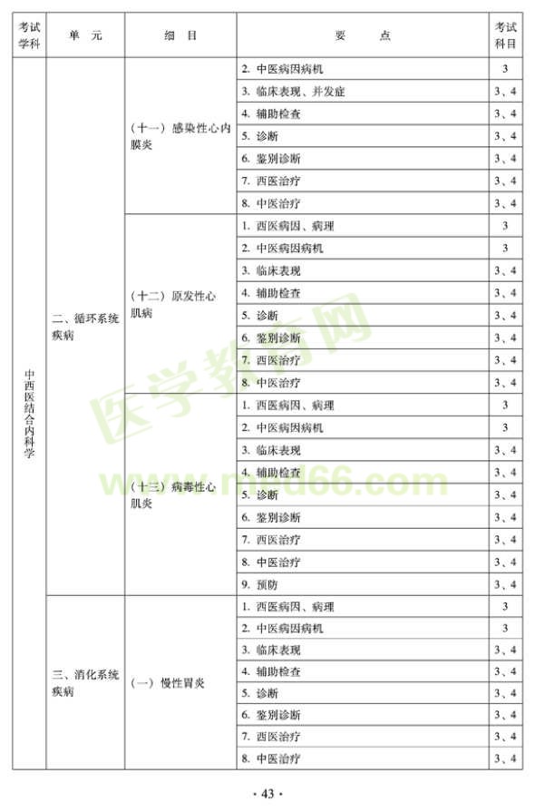 2012年中西醫(yī)結(jié)合內(nèi)科主治醫(yī)師考試大綱——專(zhuān)業(yè)知識(shí)與專(zhuān)業(yè)實(shí)踐能力