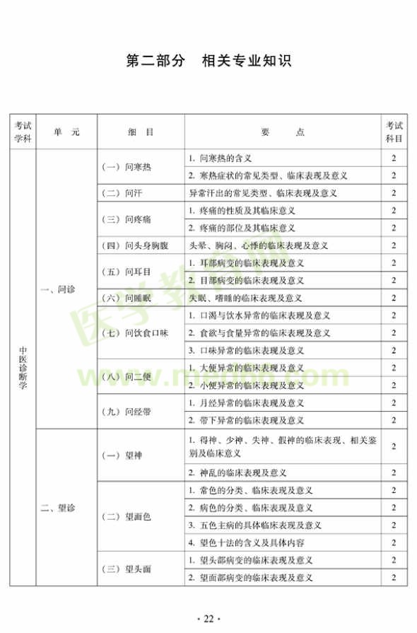 2012年中西醫(yī)結(jié)合內(nèi)科中級(jí)專業(yè)技術(shù)資格考試大綱——相關(guān)專業(yè)知識(shí)（專業(yè)代碼316）