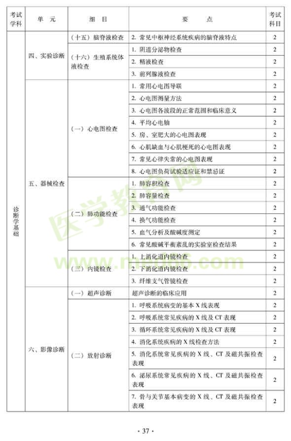 2012年中醫(yī)婦科中級專業(yè)技術(shù)資格考試大綱——相關(guān)專業(yè)知識（專業(yè)代碼331）