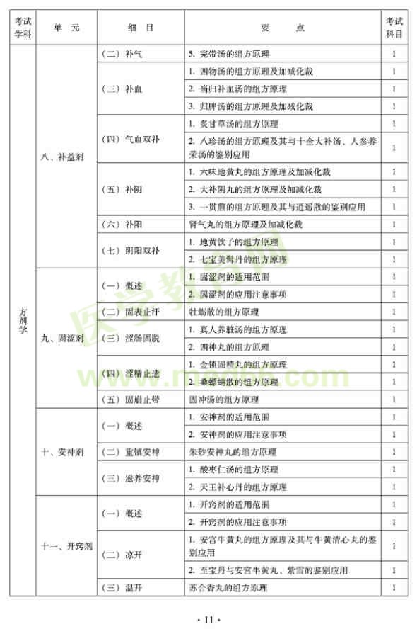 2012年臨床中藥初級師專業(yè)技術資格考試大綱——基礎知識