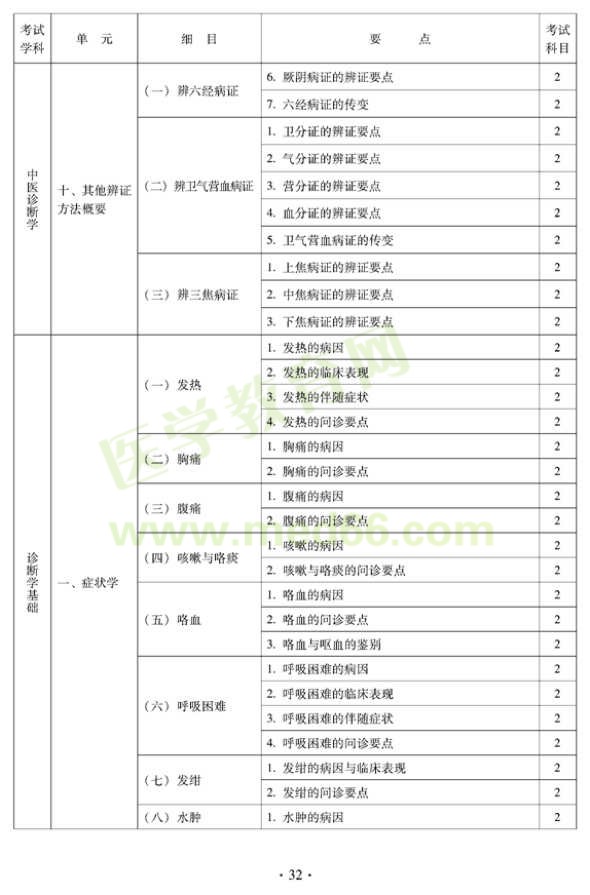 2012中醫(yī)外科中級(jí)考試大綱——相關(guān)專業(yè)知識(shí)