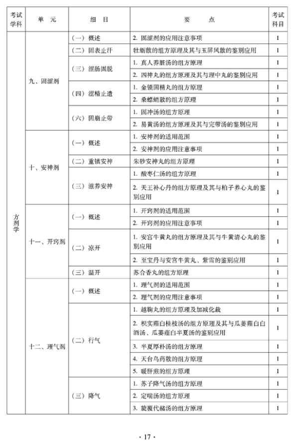 2012年臨床中藥中級(jí)專業(yè)技術(shù)資格考試大綱——方劑學(xué)