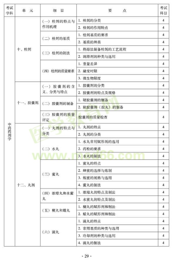 2012年臨床中藥初級(jí)士專業(yè)技術(shù)資格考試大綱——專業(yè)實(shí)踐能力