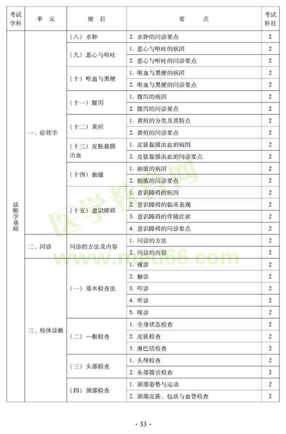 2012年中醫(yī)兒科中級(jí)專業(yè)技術(shù)資格考試大綱——相關(guān)專業(yè)知識(shí)（專業(yè)代碼333）