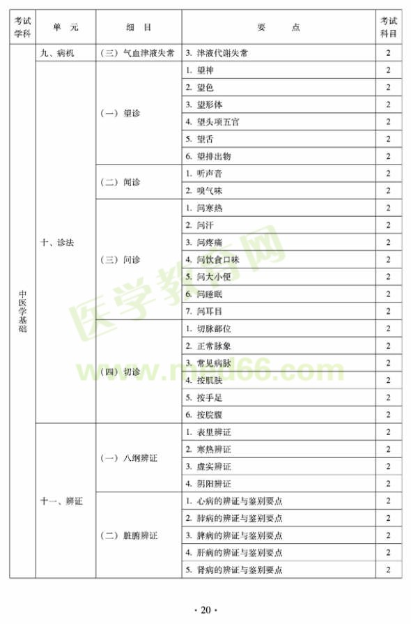 2012年臨床中藥初級師專業(yè)技術(shù)資格考試大綱——相關(guān)專業(yè)知識