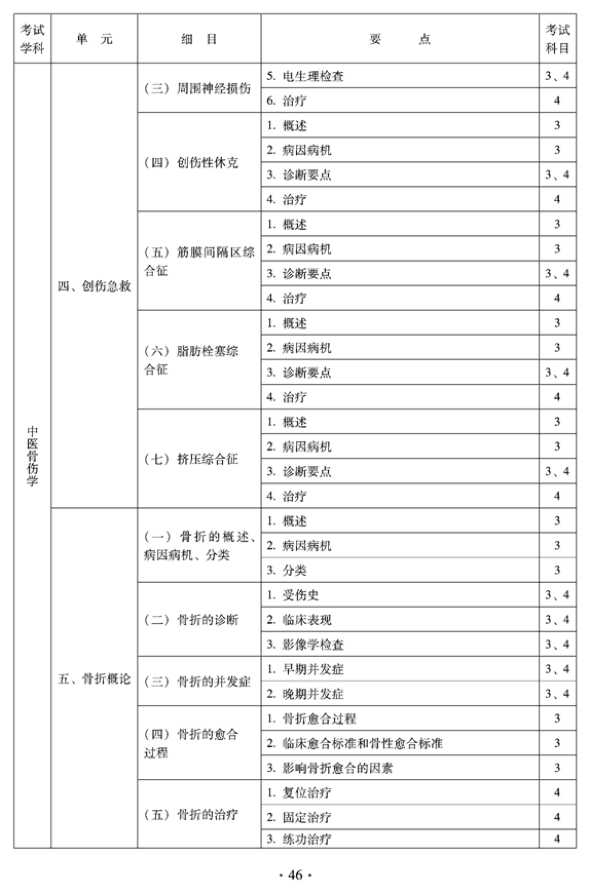 2012年中醫(yī)骨傷科中級專業(yè)技術(shù)資格考試大綱——專業(yè)知識與專業(yè)實踐能力（專業(yè)代碼328）