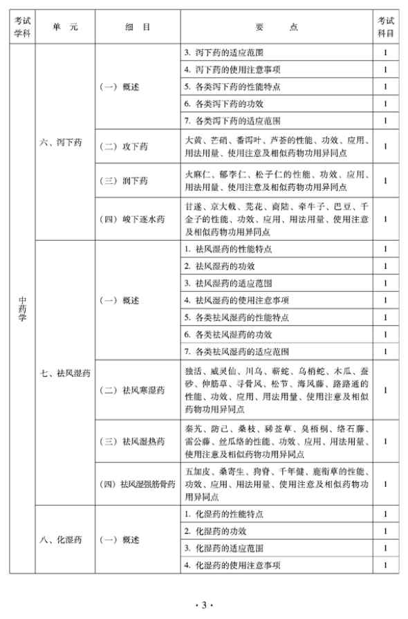 2012年臨床中藥中級(jí)專業(yè)技術(shù)資格考試大綱——基礎(chǔ)知識(shí)