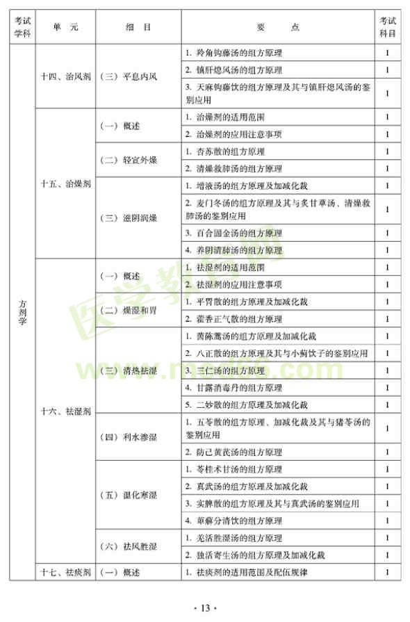 2012年臨床中藥初級師專業(yè)技術資格考試大綱——基礎知識