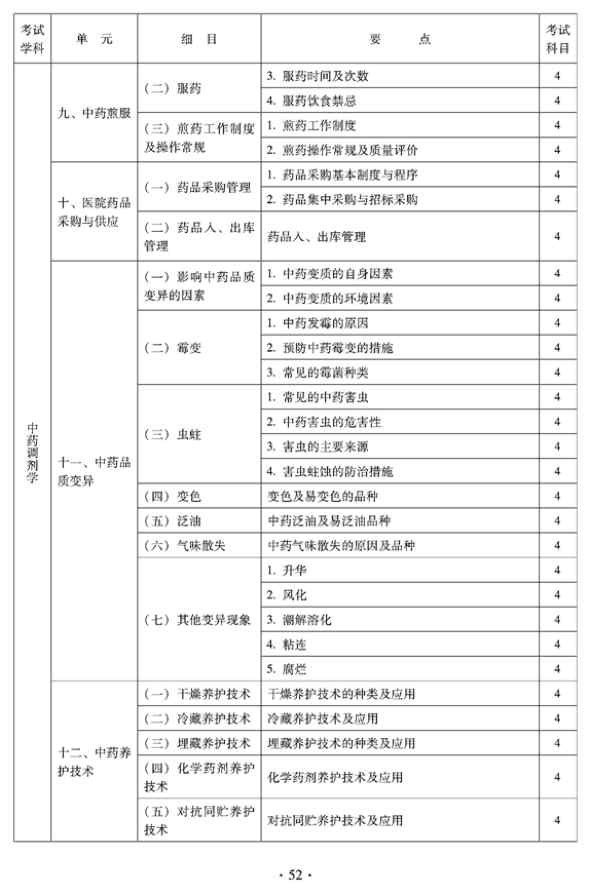 臨床中藥中級專業(yè)技術(shù)資格考試大綱——專業(yè)實踐能力——中藥調(diào)劑學