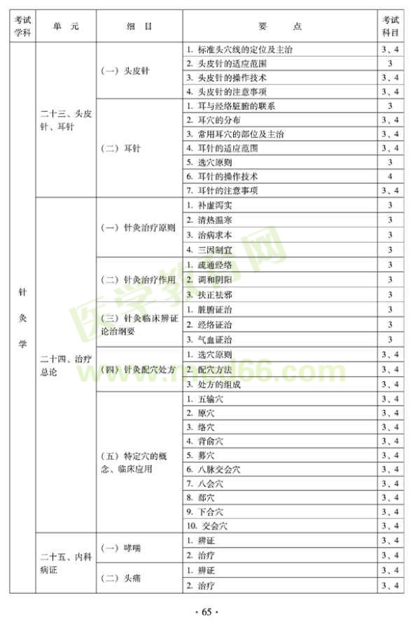 2012年全科醫(yī)學(xué)（中醫(yī)類）全科醫(yī)學(xué)中醫(yī)主治醫(yī)師考試大綱——針灸學(xué)