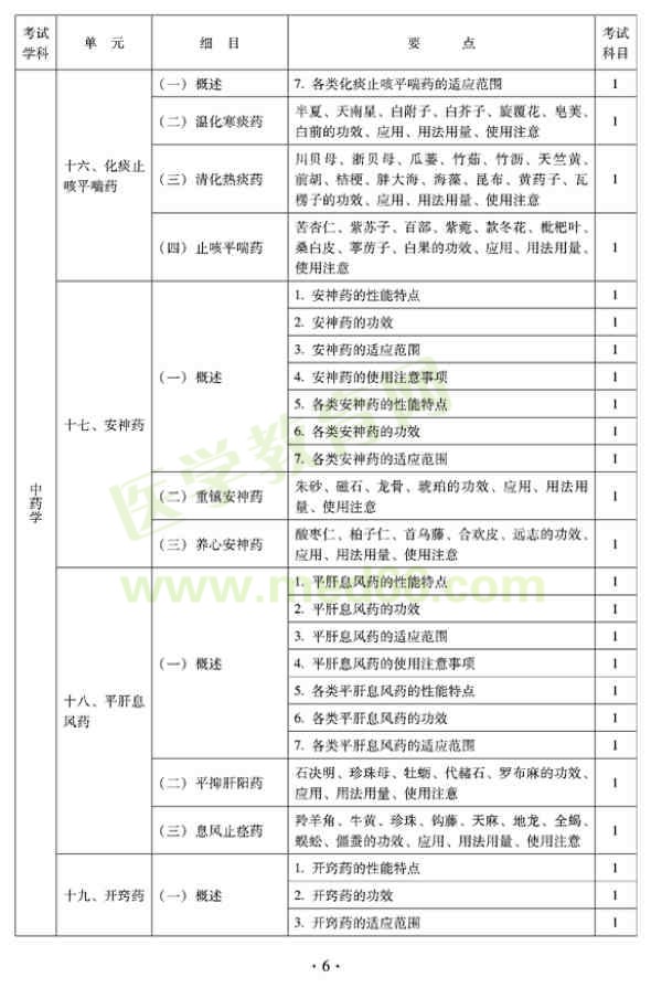 2012年臨床中藥初級師專業(yè)技術資格考試大綱——中藥學