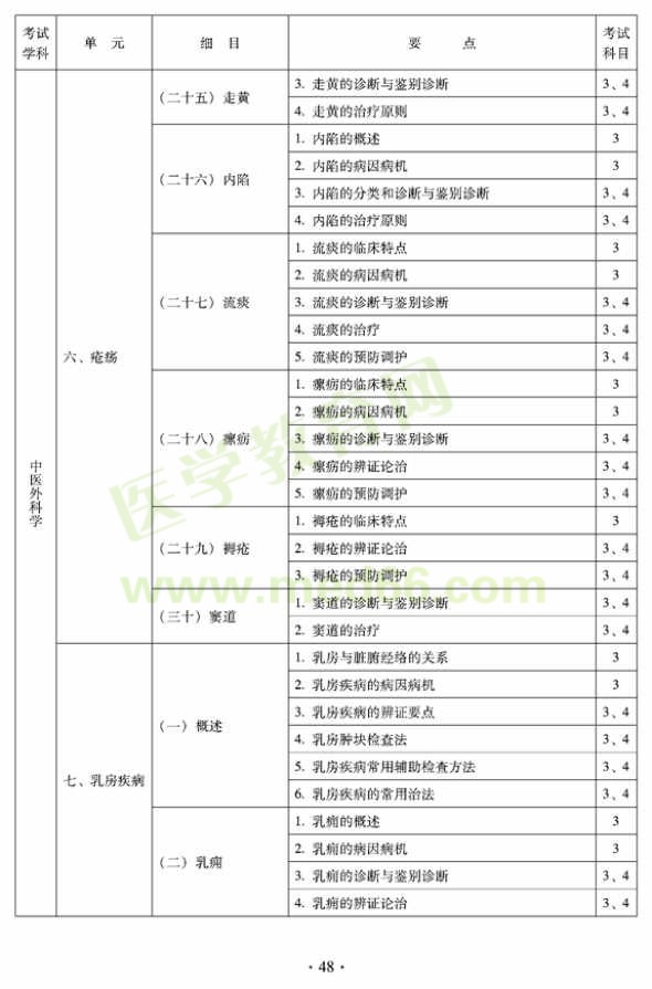 2012年中醫(yī)外科中級考試大綱——專業(yè)知識與專業(yè)實踐能力（專業(yè)代碼325）乳房疾病