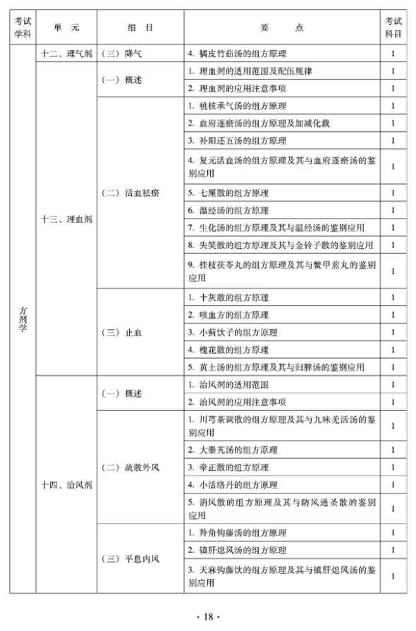 2012年臨床中藥中級(jí)專業(yè)技術(shù)資格考試大綱——方劑學(xué)