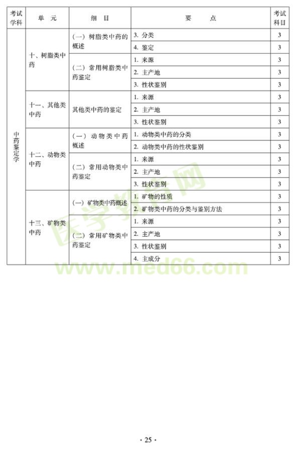 2012年臨床中藥初級(jí)士專業(yè)技術(shù)資格考試大綱——專業(yè)知識(shí)（專業(yè)代碼102）