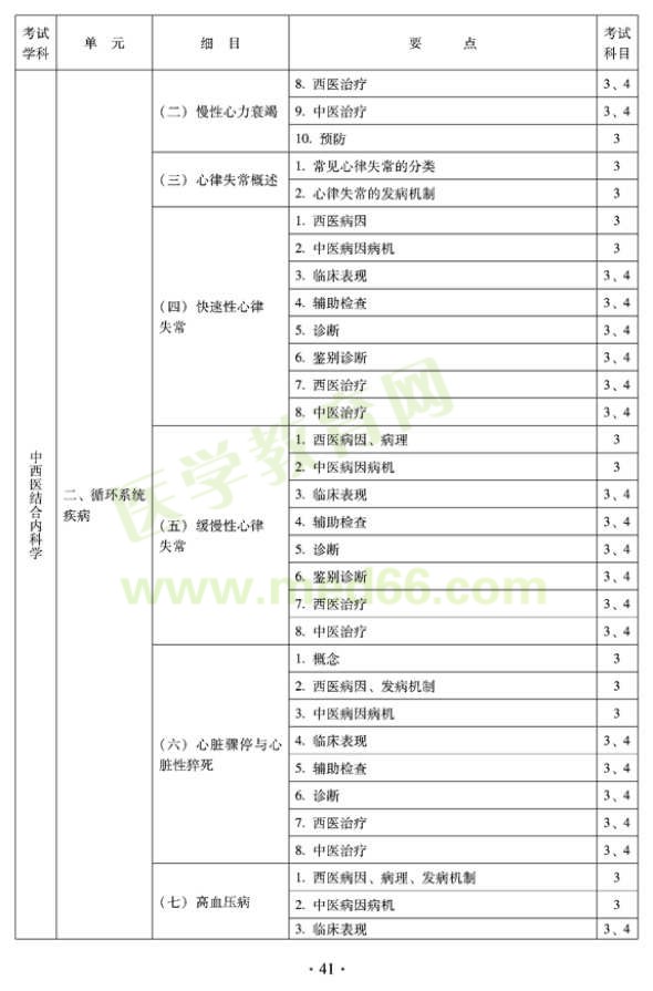 2012年中西醫(yī)結(jié)合內(nèi)科主治醫(yī)師考試大綱——專(zhuān)業(yè)知識(shí)與專(zhuān)業(yè)實(shí)踐能力