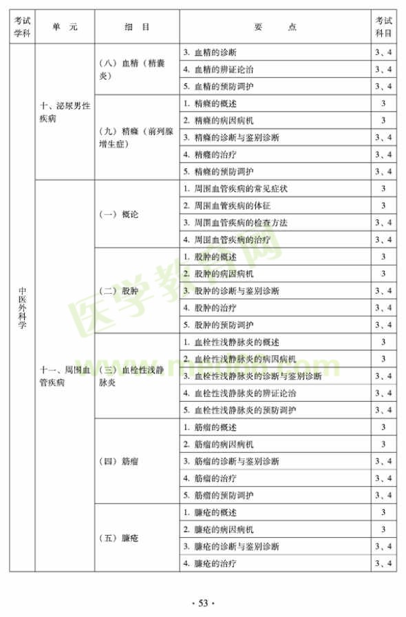 2012年中醫(yī)外科中級考試大綱——專業(yè)知識與專業(yè)實踐能力（專業(yè)代碼325）