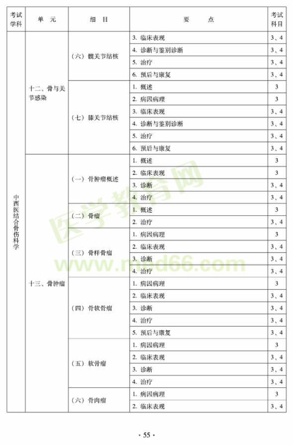 2012年中西醫(yī)結(jié)合骨傷科中級專業(yè)技術(shù)資格考試大綱——專業(yè)知識(shí)與專業(yè)實(shí)踐能力（專業(yè)代碼329）