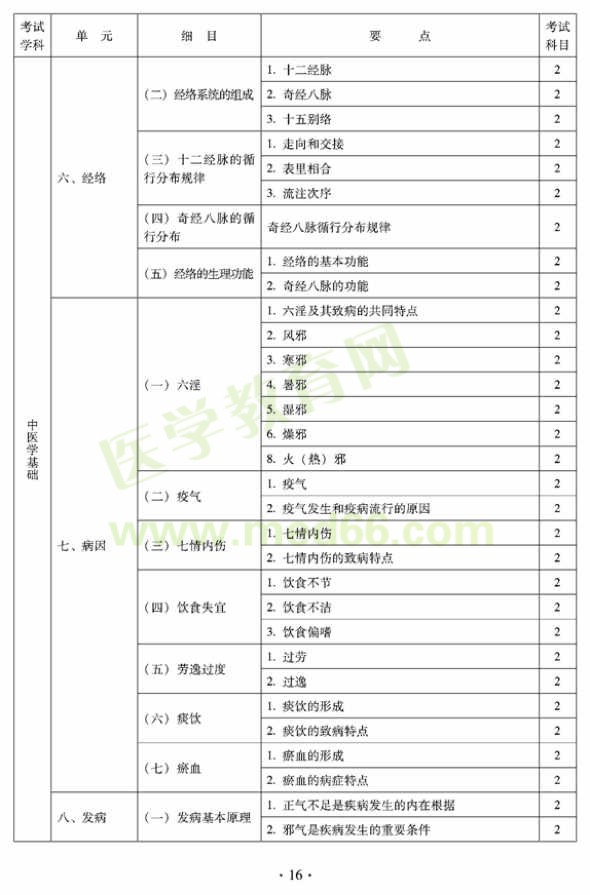 2012年臨床中藥初級士專業(yè)技術(shù)資格考試大綱——相關(guān)專業(yè)知識（專業(yè)代碼102）