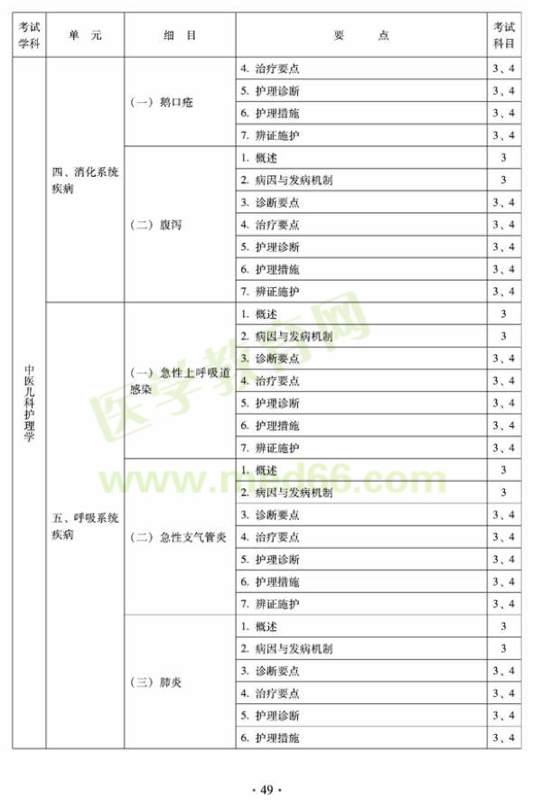 2012年中醫(yī)護(hù)理學(xué)初級(jí)師專業(yè)技術(shù)資格考試大綱——專業(yè)知識(shí)與專業(yè)實(shí)踐能力