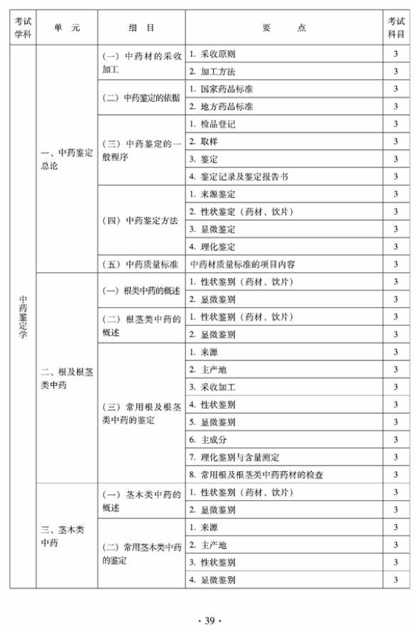 2012年臨床中藥中級專業(yè)技術(shù)資格考試大綱——中藥鑒定學(xué)