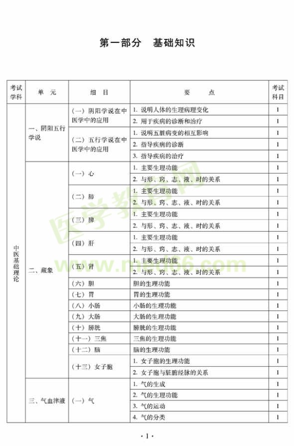 2012年全科醫(yī)學（中醫(yī)類）中級專業(yè)技術(shù)資格考試大綱——基礎(chǔ)知識