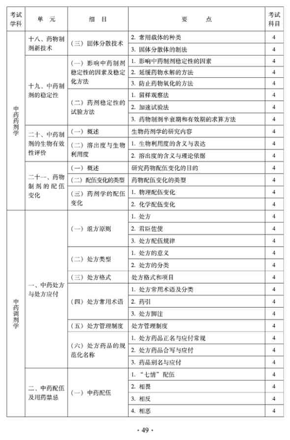 2012年臨床中藥中級專業(yè)技術(shù)資格考試大綱——中藥藥劑學