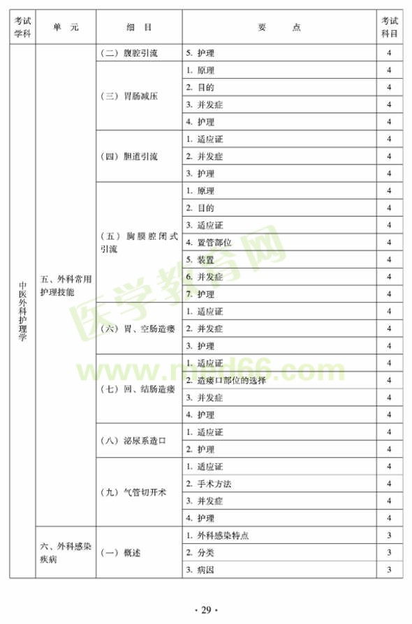 2012年中醫(yī)護(hù)理初級(jí)師專業(yè)技術(shù)資格考試大綱——專業(yè)知識(shí)與專業(yè)實(shí)踐能力（專業(yè)代碼204）