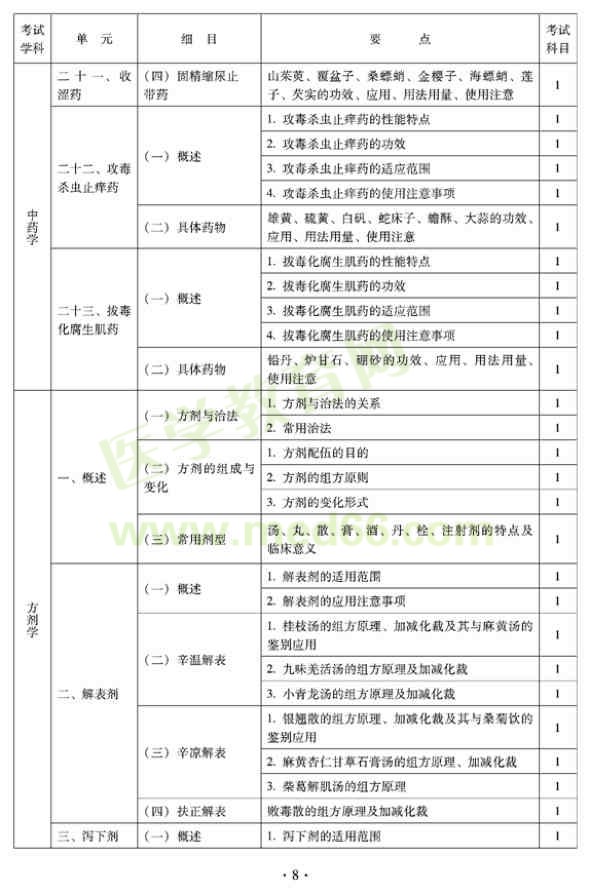 2012年臨床中藥初級師專業(yè)技術資格考試大綱——基礎知識——方劑學