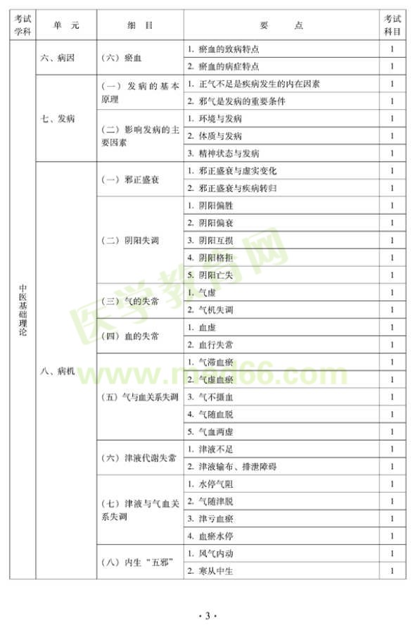 2012年中西醫(yī)結(jié)合內(nèi)科中級(jí)專業(yè)技術(shù)資格考試大綱——基礎(chǔ)知識(shí)（專業(yè)代碼316）