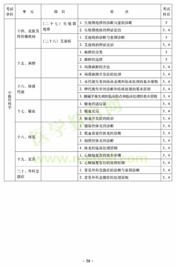 2012年中醫(yī)外科中級考試大綱——專業(yè)知識與專業(yè)實踐能力—中醫(yī)外科學(xué)