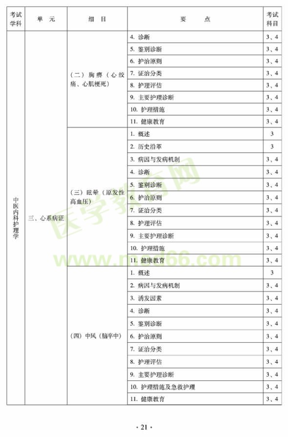 2012年中醫(yī)護(hù)理學(xué)初級(jí)師專業(yè)技術(shù)資格考試大綱——專業(yè)知識(shí)與專業(yè)實(shí)踐能力